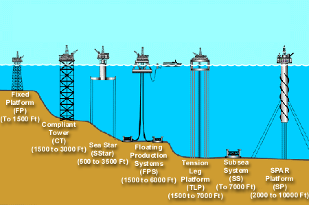 The 7 most common types of drilling platforms.